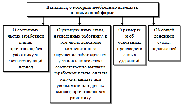 Реферат: Начисление заработной платы 2